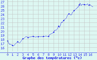 Courbe de tempratures pour Galargues (34)