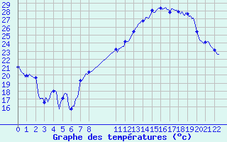Courbe de tempratures pour Villarzel (Sw)