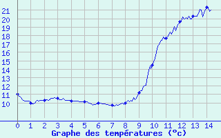 Courbe de tempratures pour Ses (61)