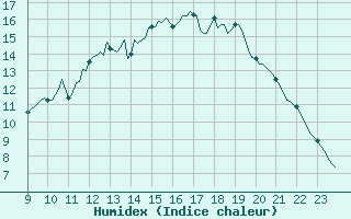 Courbe de l'humidex pour Villarzel (Sw)