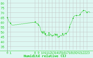 Courbe de l'humidit relative pour San Chierlo (It)