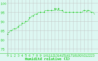 Courbe de l'humidit relative pour Verneuil (78)