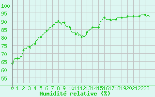 Courbe de l'humidit relative pour Cessieu le Haut (38)