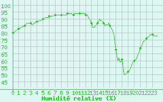 Courbe de l'humidit relative pour La Chapelle-Aubareil (24)