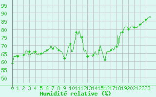 Courbe de l'humidit relative pour Castellbell i el Vilar (Esp)