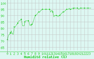 Courbe de l'humidit relative pour Silly (Be)