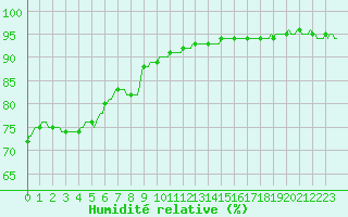 Courbe de l'humidit relative pour Orschwiller (67)