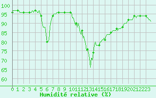 Courbe de l'humidit relative pour Valleraugue - Pont Neuf (30)