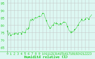 Courbe de l'humidit relative pour Le Grau-du-Roi (30)