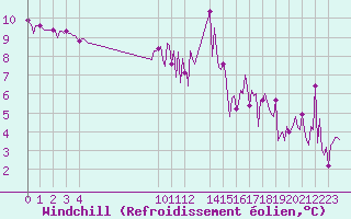 Courbe du refroidissement olien pour Douzens (11)