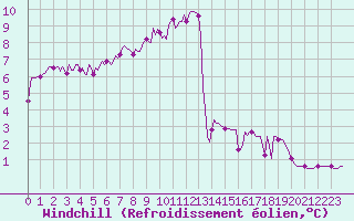 Courbe du refroidissement olien pour Dounoux (88)