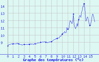 Courbe de tempratures pour Massingy-Les-Vitteaux (21)