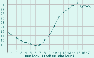 Courbe de l'humidex pour Castellbell i el Vilar (Esp)