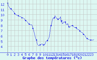 Courbe de tempratures pour Pinsot (38)