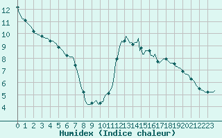 Courbe de l'humidex pour Pinsot (38)