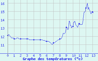 Courbe de tempratures pour Le Horps (53)