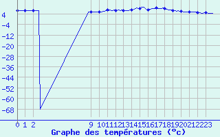 Courbe de tempratures pour Bouligny (55)