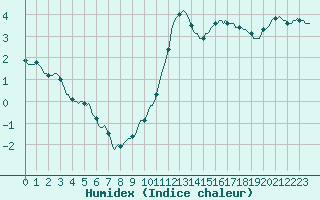 Courbe de l'humidex pour Lignerolles (03)