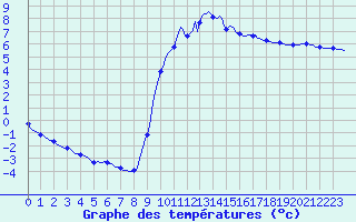 Courbe de tempratures pour Connerr (72)