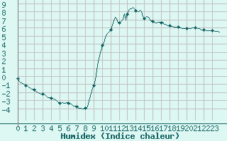 Courbe de l'humidex pour Connerr (72)