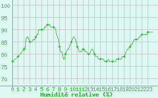 Courbe de l'humidit relative pour Beernem (Be)
