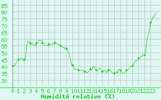 Courbe de l'humidit relative pour Perpignan Moulin  Vent (66)