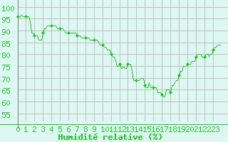 Courbe de l'humidit relative pour La Baeza (Esp)