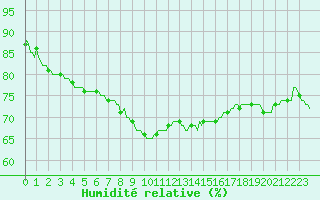 Courbe de l'humidit relative pour Charleville-Mzires / Mohon (08)