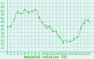 Courbe de l'humidit relative pour Thorrenc (07)