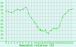 Courbe de l'humidit relative pour Neufchtel-Hardelot (62)