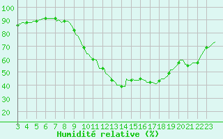 Courbe de l'humidit relative pour Castellbell i el Vilar (Esp)