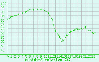 Courbe de l'humidit relative pour Saint-Georges-d'Oleron (17)