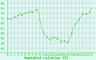 Courbe de l'humidit relative pour Sermange-Erzange (57)