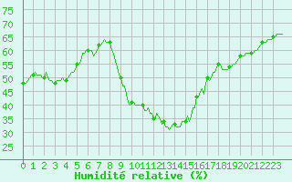 Courbe de l'humidit relative pour Roujan (34)
