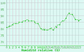 Courbe de l'humidit relative pour Sainte-Ouenne (79)