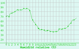 Courbe de l'humidit relative pour Gignac (34)