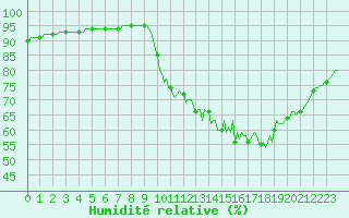 Courbe de l'humidit relative pour Verneuil (78)