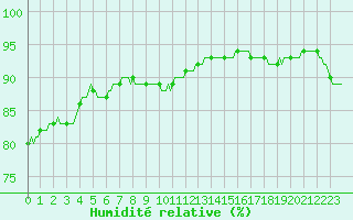 Courbe de l'humidit relative pour Bois-de-Villers (Be)