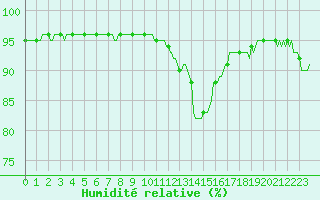 Courbe de l'humidit relative pour Merschweiller - Kitzing (57)