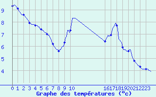 Courbe de tempratures pour Sandillon (45)
