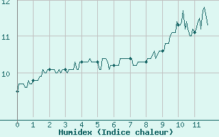 Courbe de l'humidex pour Saint-Anthme (63)