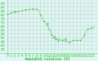 Courbe de l'humidit relative pour Saint-Amans (48)