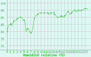 Courbe de l'humidit relative pour Haegen (67)