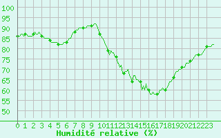Courbe de l'humidit relative pour Vendme (41)