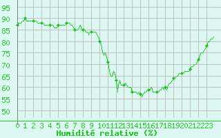 Courbe de l'humidit relative pour Potes / Torre del Infantado (Esp)