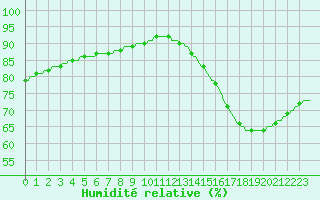 Courbe de l'humidit relative pour Saint-Michel-d'Euzet (30)