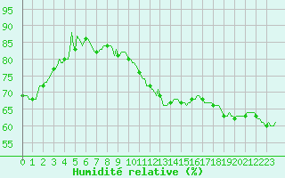 Courbe de l'humidit relative pour Anse (69)