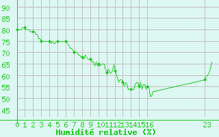 Courbe de l'humidit relative pour Malbosc (07)