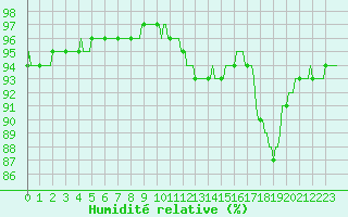 Courbe de l'humidit relative pour Lamballe (22)