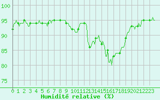 Courbe de l'humidit relative pour Besson - Chassignolles (03)